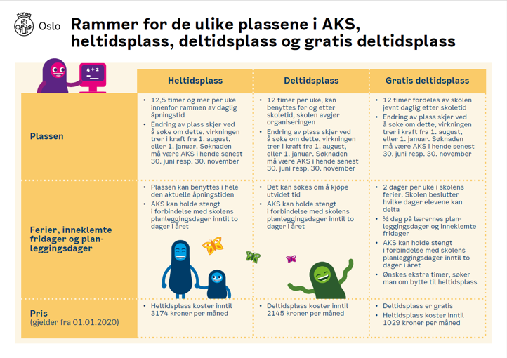 Rammer for de ulike plassene i AKS, heltidsplass, deltidsplass og gratis delitdsplass