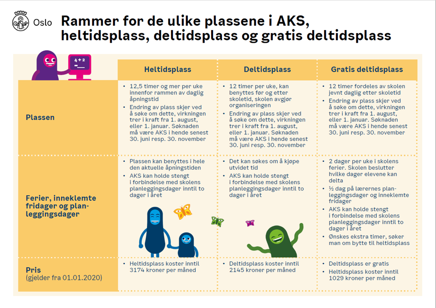 Rammer for de ulike plassene i AKS, heltidsplass, deltidsplass og gratis delitdsplass